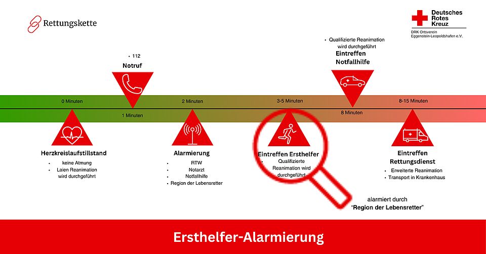 Abbildung der Rettungskette, die durch die Alarmierung eines qualifizierten Ersthelfers über "Region der Lebensretter" erweitert wurde